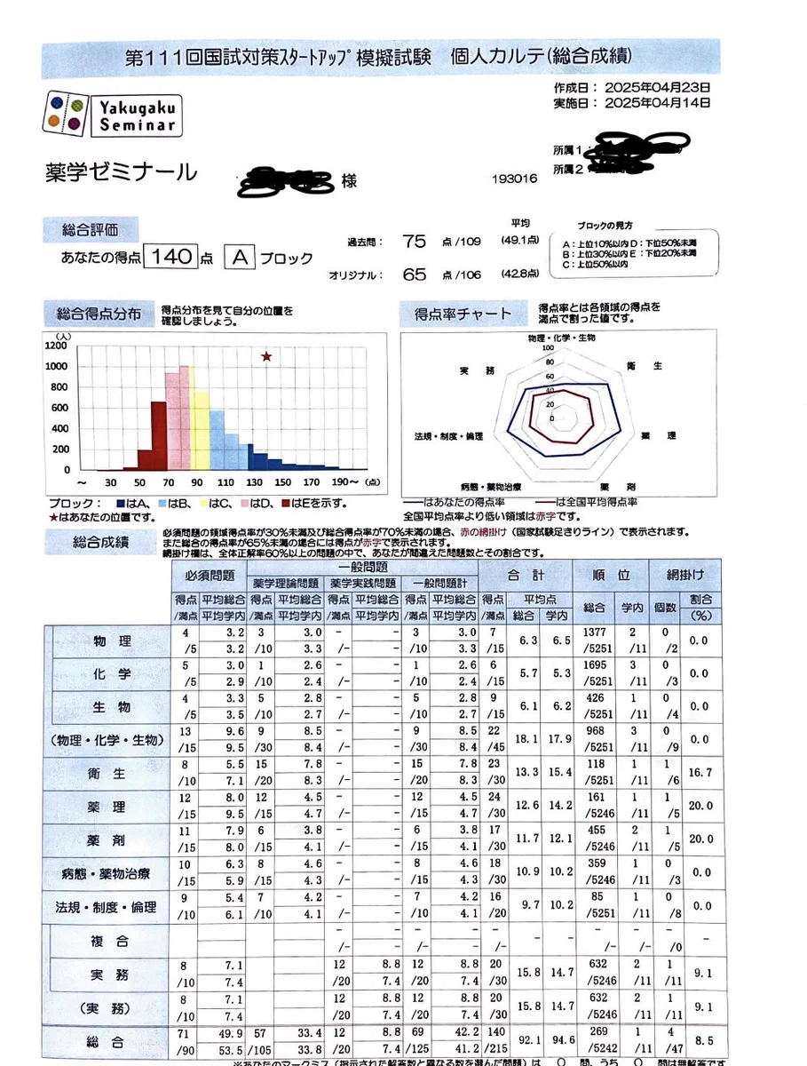 薬ゼミ　統一模試　統一模擬試験　258回　回答冊子　未裁断　未記入　模試 薬剤師国家試験攻略メソッド・薬学部攻略予備校 on X: 