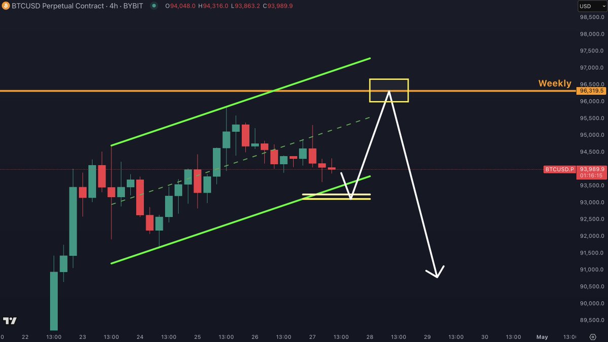 Highly probable scenario on Bitcoin.

Don't say you were not warned: youtube.com/watch?v=NE0lxR…