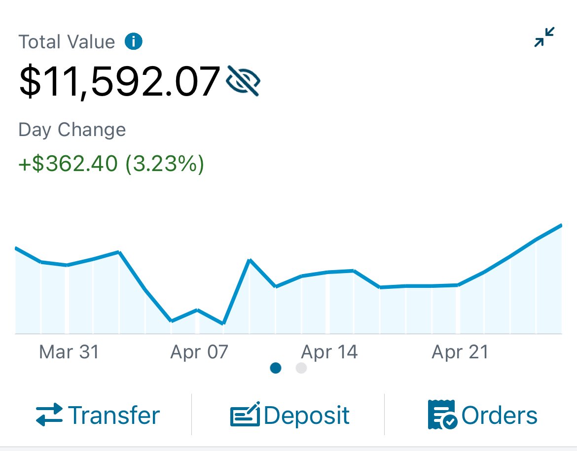 Jacob_invests1's tweet photo. Portfolio updates 11.5k in brokerage started the year around 5.3k and 1.4k in Roth started around $700. Goals for the end of the year are $20k in brokerage and $2.5k in Roth #road2$100k https://t.co/lPbJK870pb