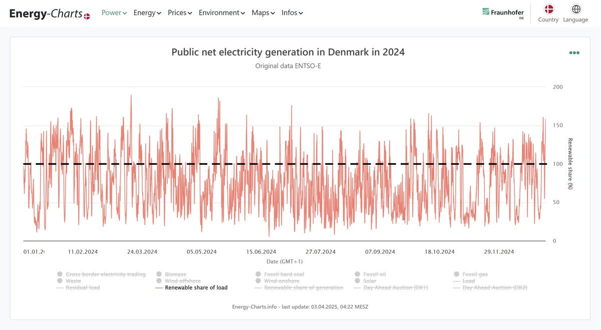 energy_charts_d's tweet image. Denmark had 2432 hours with moren than 100% renewables in 2024. There is no space in the grid for nuclear.
No commercial company will build a nuclear power plant in Denmark because it is not profitable under these conditions.
energy-charts.info/charts/power/c…
