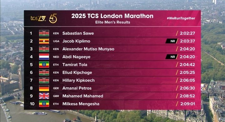 GideonKibicho1's tweet photo. Sebastian Sawe and Alexander Mutiso finished 1st and 3rd respectively in the #londonmarathon2025. Eliud Kipchoge finished 6th in the #LondonMarathon. #TeamKenya https://t.co/29avoJgOvh