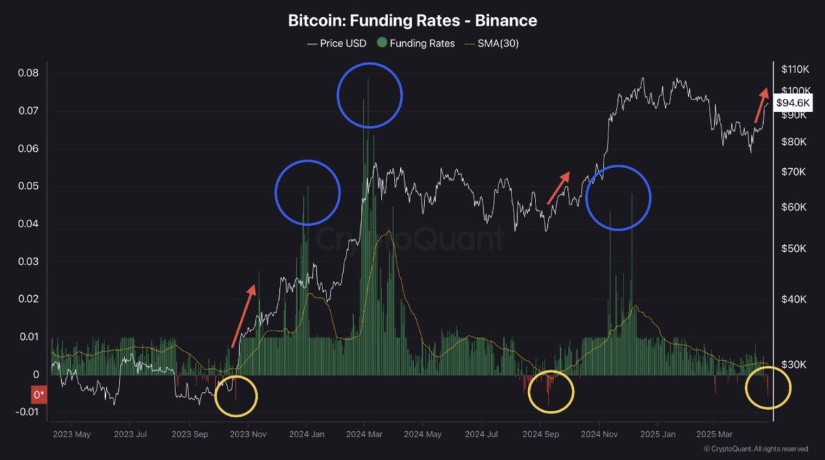 cryptokongming's tweet photo. ⚔️ Binance負費率異動！BTC劍指新高？

BTC反彈20%，資金費率卻仍深負。
散戶看空，主力蓄勢，突破一觸即發！

情緒低迷，是牛市的伏筆。

#Bitcoin #BTC #Crypto

👉 追蹤幣圈孔明，戰局即將爆發！ https://t.co/YrnbWfPnNv