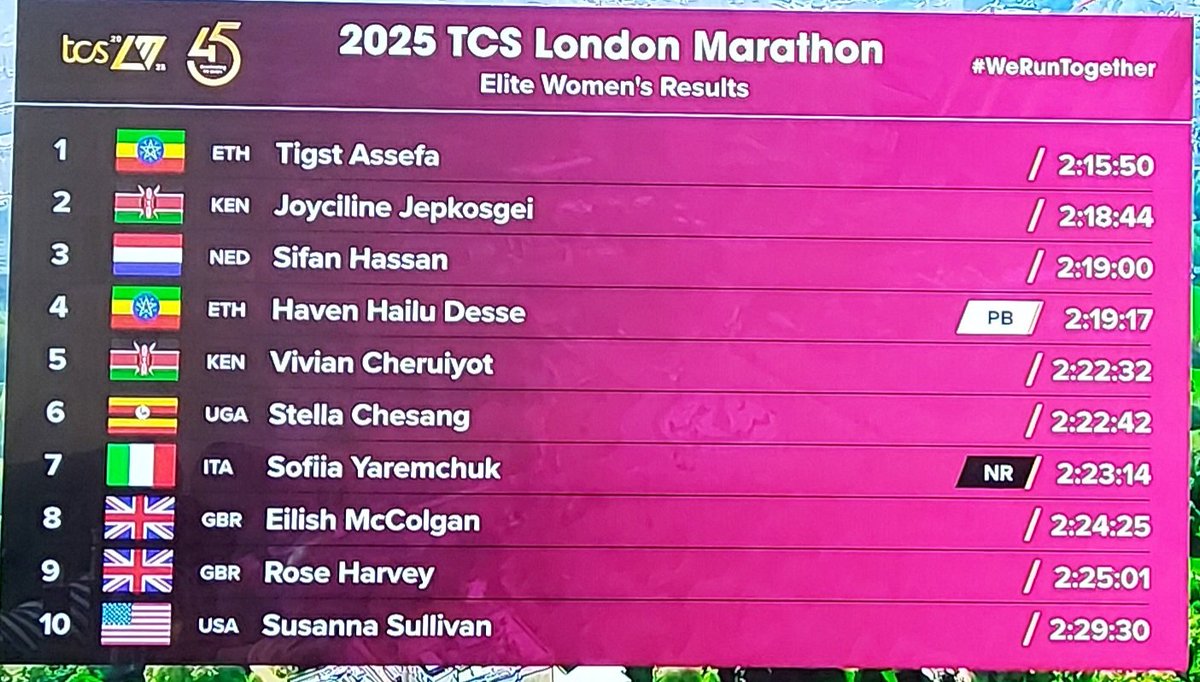 bett_collins's tweet photo. Congratulations Sebastian Sawe for winning the #LondonMarathon and to all the team Kenya 🇰🇪 for a job Well done 👏 https://t.co/CR4h7FnoEn