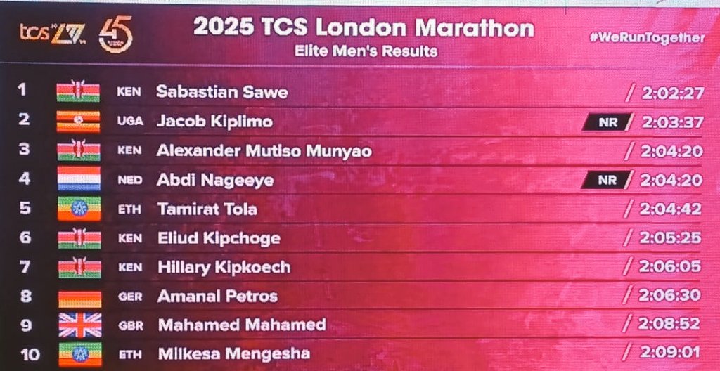 TergatP's tweet image. Another superlative marathon weekend outing on the streets of London. Congratulations Seb Sawe for your fabulous run and impressive win @LondonMarathon. Hats off Joyceline Jepkosgei for the resilience- the Kenyan undying spirit. Well done all.
@WorldAthletics
@OlympicsKe