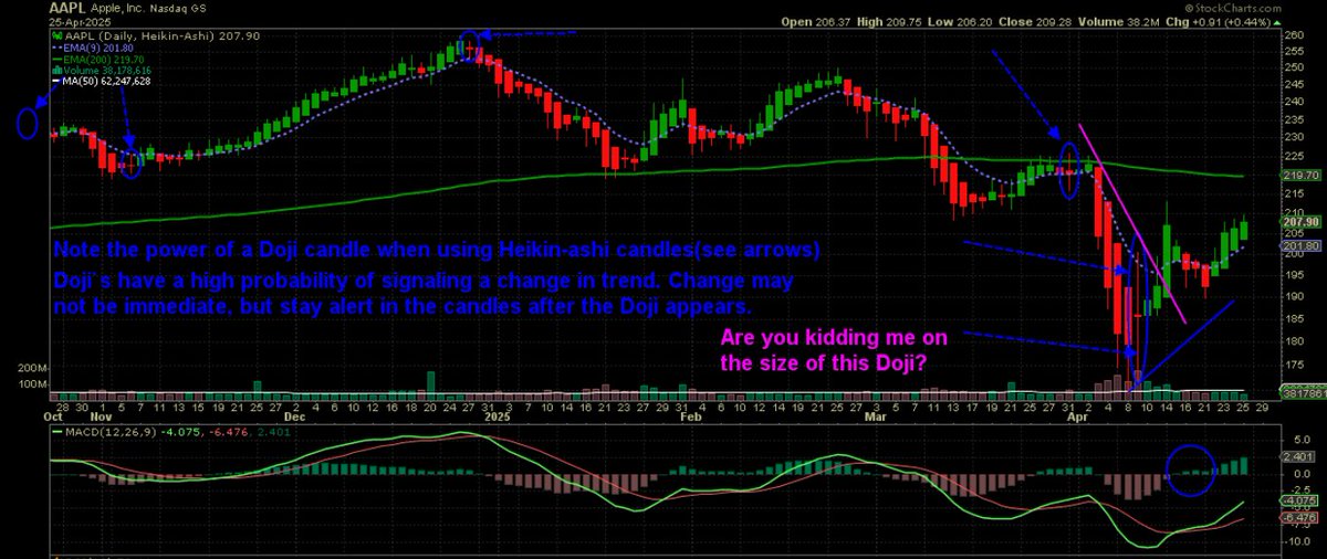 Contrarian_GTS's tweet image. As primarily a #SwingTrader, I often hold #Stocks or #ETFs for several days. A mentor, #StephenBigalow taught me the power of #Dojis as a sign that a trend is about to change. I posted this chart on #AAPL  several days ago.  #Dojis aren&apos;t a sure thing, but watch out for them.