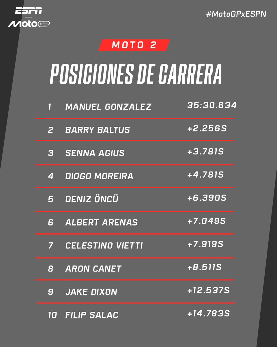 MotoGP_ESPN's tweet photo. ¡Estas fueron las posiciones del #SpanishGP! Gran victoria de Manuel #Gonzalez para ponerse en lo más alto del campeonato de #Moto2. Diogo #Moreira finalizó cuarto luego de una gran batalla con Senna #Agius. 🔥 https://t.co/XtFFOqnGML