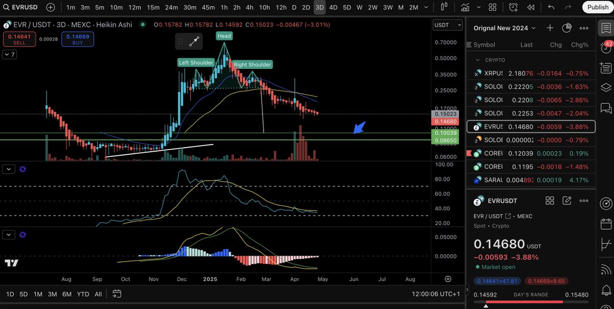 💰 #Evernode head &amp; shoulders pattern is still in play nothing has change except the #EVR fundamentals I'm learning about which makes it one of my high conviction plays ⌛️🔥💣🚀💯✖️💎 #Sologenic $SOLO #Coreum #XRP #XRPL