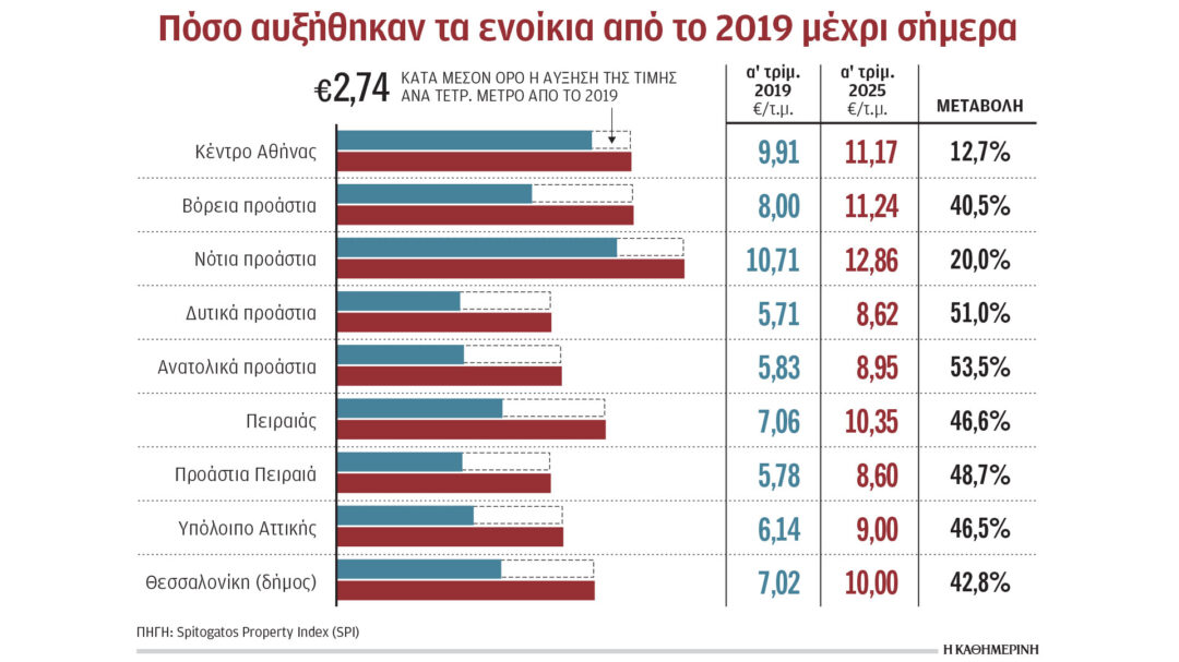Η αύξηση των ενοικίων από το 2019 είναι θανατηφόρα - ειδικά για τους μισθωτούς που είδαν αυξήσεις κατά πολύ χαμηλότερες από τον πληθωρισμό.

Προφανώς δεν οφείλεται στο ότι πηγαίνει καλά η οικονομία μας, όπως ισχυρίζεται η κυβέρνηση - αλλά στους  φόρους των ενοικίων (έως 45%),