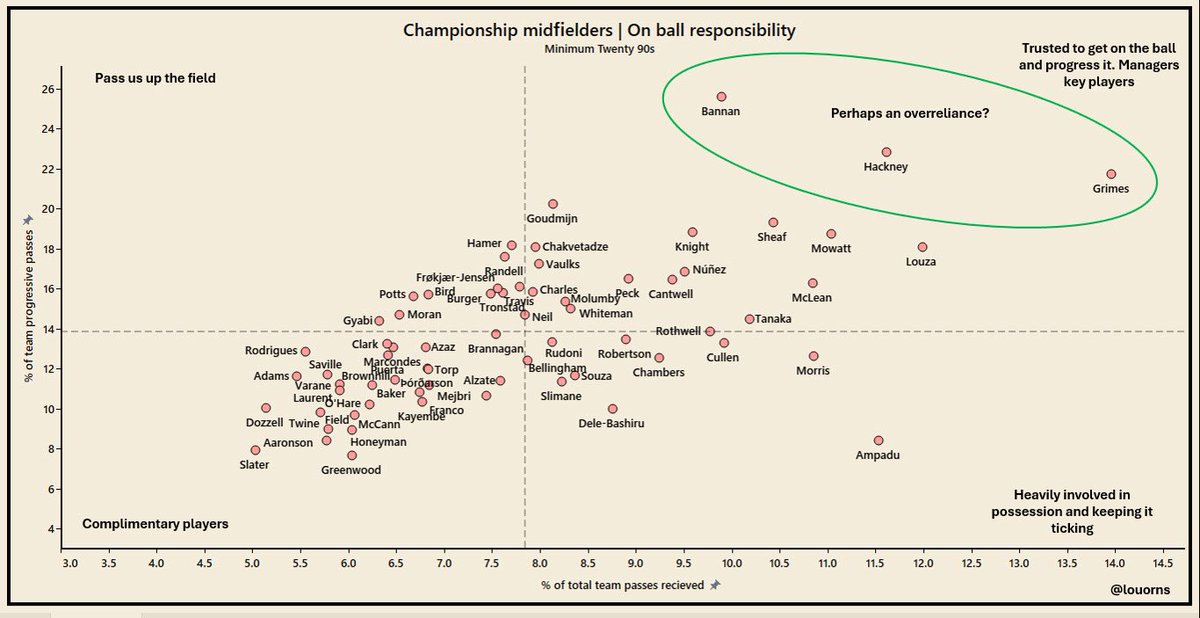 louorns's tweet photo. Championship midfielders this season | on ball responsibility https://t.co/HOuxvz7Tql