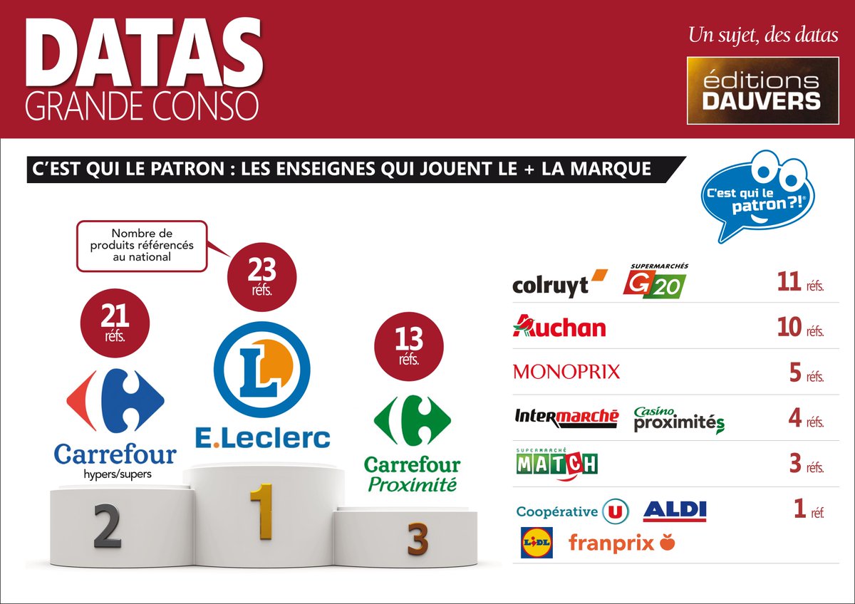 . <a href="/C_qui_le_Patron/">C'est qui le Patron ?!</a> : quelles sont les enseignes qui jouent le + la marque ?
#DATASGRANDECONSO ici &gt;&gt; olivierdauvers.fr/2025/04/27/ces…