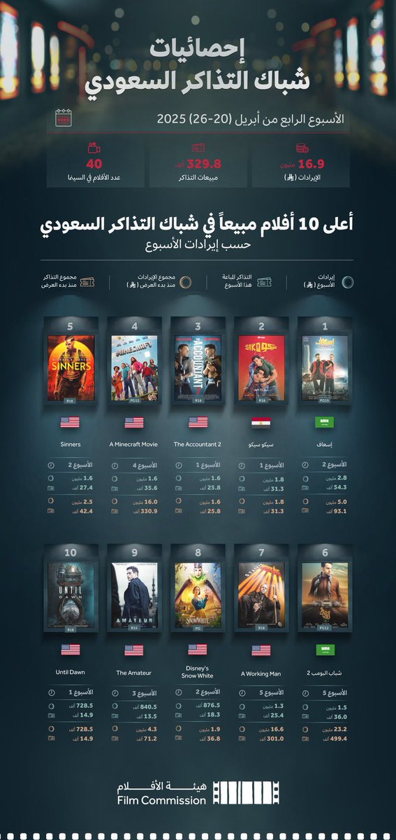 ابراهيم الحجاج (@barmz_alhajjaj) on Twitter photo الحمدلله دائماً وأبداً ❤️
بفضل الله ثم بمحبتكم ودعمكم، فيلم إسعاف حقق المرتبة الأولى في إيرادات شباك التذاكر السعودي خلال أول أسبوع عرض،
وأبارك لأخوي الغالي <a href="/faisalaiessa/">بندر العتيبي</a> على نجاح فيلمه "شباب البومب2" ايضًا . فخورين أن فيلمين بالقائمة هم أفلام سعودية والله يديمه مِن تألق ويزيده الحمدلله دائماً وأبداً ❤️
بفضل الله ثم بمحبتكم ودعمكم، فيلم إسعاف حقق المرتبة الأولى في إيرادات شباك التذاكر السعودي خلال أول أسبوع عرض،
وأبارك لأخوي الغالي <a href="/faisalaiessa/">بندر العتيبي</a> على نجاح فيلمه "شباب البومب2" ايضًا . فخورين أن فيلمين بالقائمة هم أفلام سعودية والله يديمه مِن تألق ويزيده