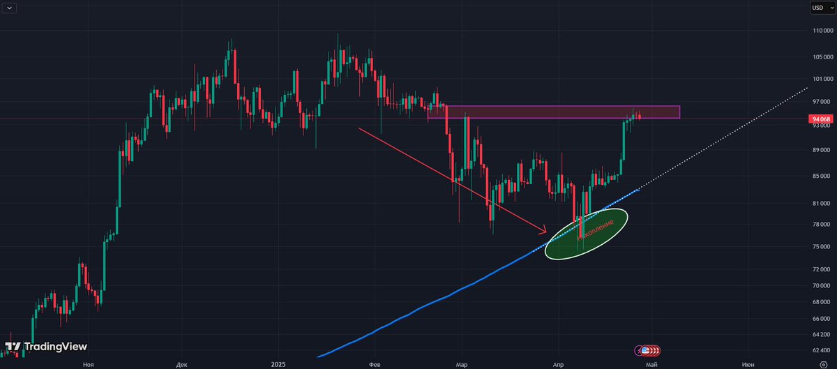 CryptoPolyus's tweet photo. We came to the accumulation zone of 75-78k according to the indicator that I expected from January, but my greed did not allow me to take profit from the short🤦Now we ran into the resistance of 95-96k, I took shorts on the alt with stops for the high for 4 hours.
#BTC #Bitcoin https://t.co/JKIkpas27H