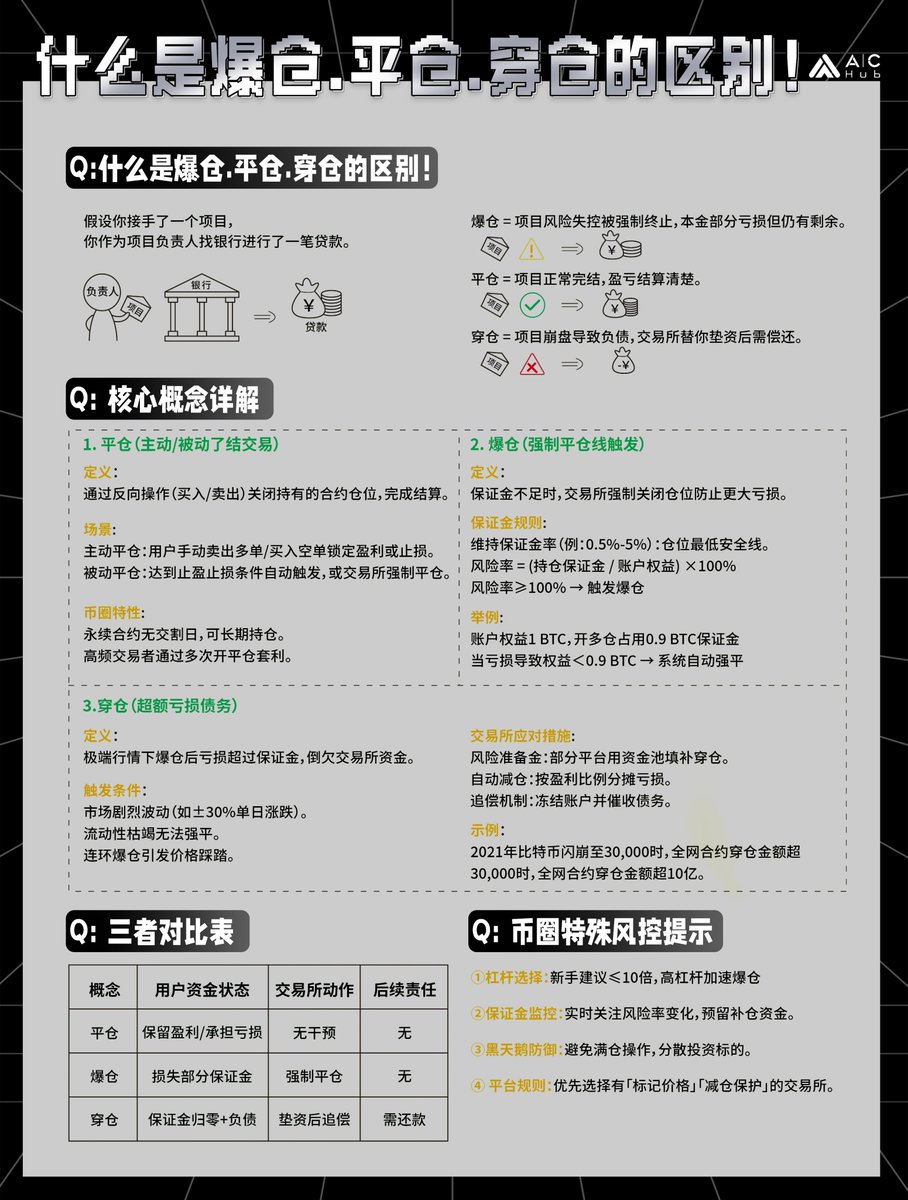 厘清币圈关键概念：爆仓、平仓、穿仓大解析在币圈交易的复杂世界里，爆仓、平仓、穿仓这几个概念至关重要，却也常让人混淆。这张图就为我们清晰拆解了它们的区别。  以项目贷款打比方，平仓如同项目正常完结，盈亏结算清楚；爆仓是项目风险失控被强制终止，本金虽有亏损但 ...
