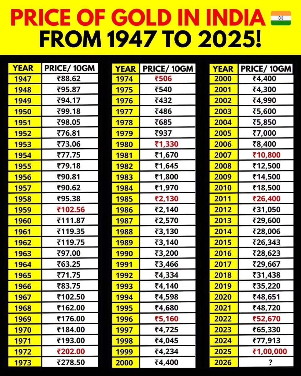 PhantomOfPixels's tweet photo. Gold prices in India from 1947 to 2025!
From ₹88.62 for 10 grams in 1947 to a projected ₹1,00,000 in 2025!
An incredible journey of value and trust.
Where do you see it heading in 2026?"
#Gold #GoldPrice #India #Investment #Economy https://t.co/3Kfpi9VLFF