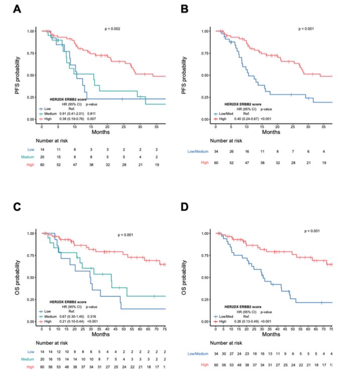 Elisabetta Bonzano MD, PhD (@to_be_elizabeth) on Twitter photo 📌 HER2DX ERBB2 mRNA score in first-line advanced HER2-positive breast cancer treated with chemotherapy, trastuzumab, and pertuzumab
nature.com/articles/s4152…
👉🏻 Higher HER2DX ERBB2 scores strongly predict longer PFS and, even more importantly, longer overall survival in patients 📌 HER2DX ERBB2 mRNA score in first-line advanced HER2-positive breast cancer treated with chemotherapy, trastuzumab, and pertuzumab
nature.com/articles/s4152…
👉🏻 Higher HER2DX ERBB2 scores strongly predict longer PFS and, even more importantly, longer overall survival in patients