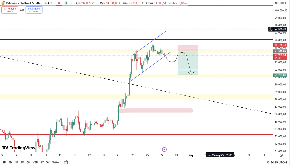 Crypto_tanc's tweet photo. I'm already short, but for those looking to enter later, this is the safest pattern to wait for.

#Crypto #Bitcoin #BTC #TradingStrategy #TechnicalAnalysis #CryptoCommunity #CryptoTrading #MarketAnalysis #ShortTrade #PriceAction https://t.co/e8nmmDSyz8