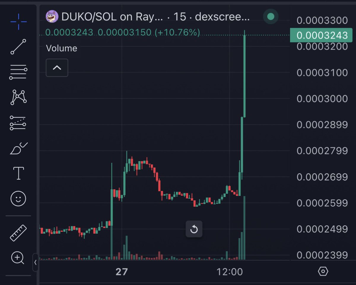 Last time $DUKO consolidated in a tight price range for two months &amp; then broke out, it ripped from 2m to 20m mcap 🐶