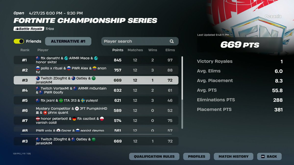 3rd fncs grands 🥉 ($9,000)

W MAN. FULL ON CRAZY. 1 spot off Globals.