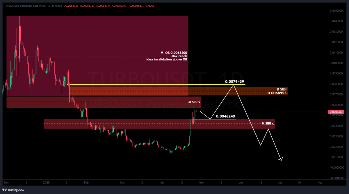 WStreetExpert's tweet photo. #TURBOUSD #TURBOUSDT #TURBO $TURBO #TURBO #TURBOCOIN $crypto

Risk Wisely - DYOR - NFA
Follow for instant updates.
TG #wallstreetexpert
Binance Square #wallstreetexpert https://t.co/lHOppxJPA4