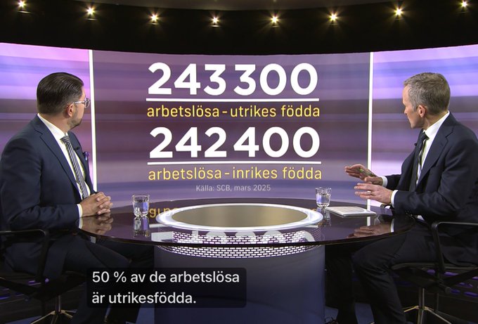 Så manipulerar SVT med statistik.🌹🤡
Utrikes födda: ca 2 miljoner 
Inrikes födda: ca 8,3 miljoner 
Slutsats: 
12,17% av de utrikes födda är arbetslösa. 
 3,03% av de inrikes födda är arbetslösa
Det innebär att 60,8% av alla arbetslösa i Sverige är utrikes födda.🤡🤡🤡