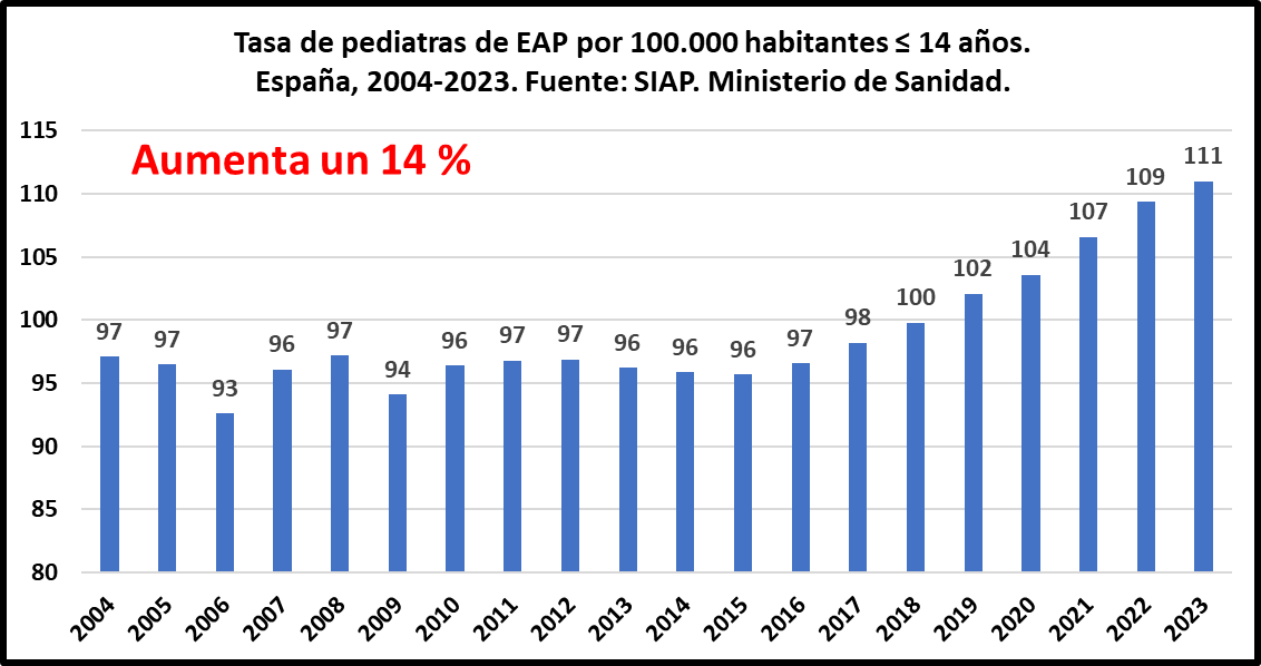 Evolución tasa de médicos (2004-2023):
-Colegiados no jubilados (∆ 22%)
-En hospitales públicos (∆ 35%)
-Pediatras EAP (∆ 14%)
-Méd. familia EAP (∆ 10%) estancada desde 2012

¿DÓNDE ESTÁN LOS CASI 20 MIL MdF FORMADOS EN LOS ÚLTIMOS 10 AÑOS?