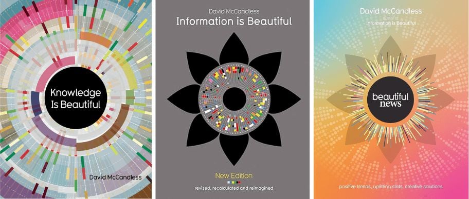 Some good UK deals on our beautiful books out there
📘 63% off Beautiful News- just £9! geni.us/BNEWS
📕 14% off Information is Beautiful geni.us/IIBbook
📙 25% off Knowledge is Beautiful geni.us/KIB25

Info bit.ly/IIB-Books