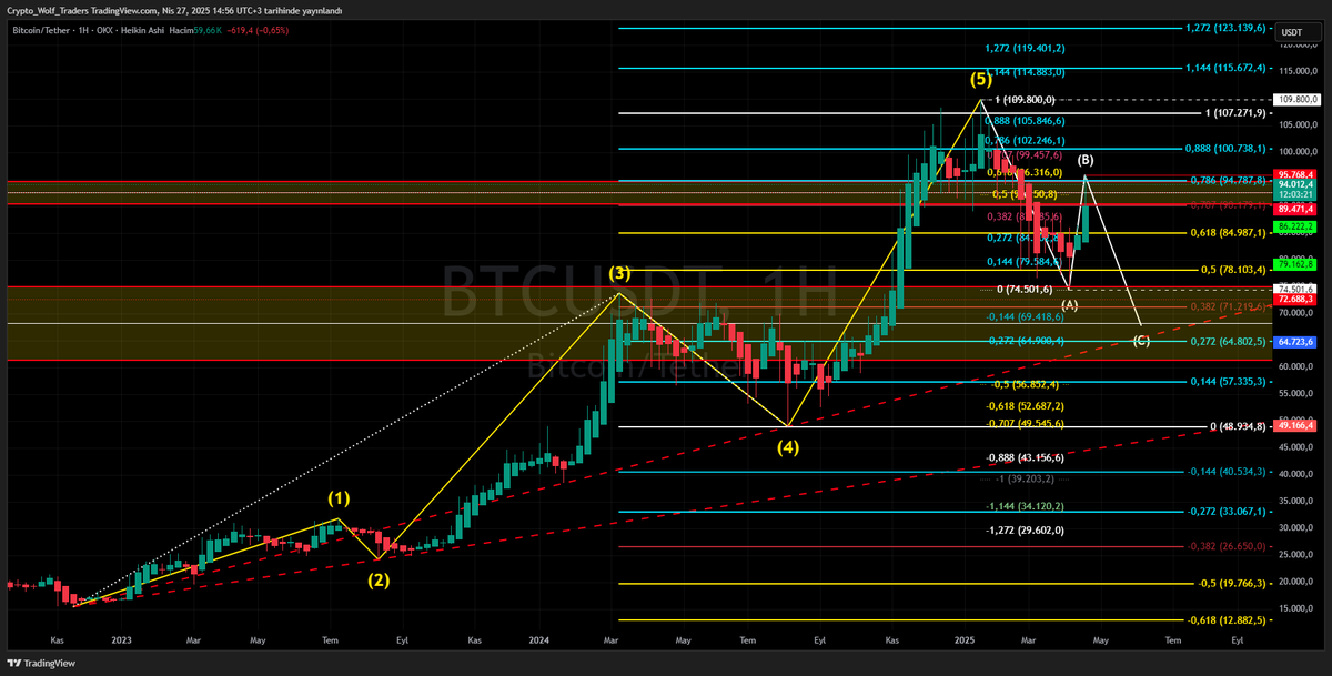 HKNTSYKN's tweet photo. #HODRİMEYDAN
#VIX #Bitcoin 
#Ethereum #Link #Ada 
#Xlm #Bnb #XRP #avax
#Analyst #Strategist 
#Swingtrader #Investor
#Coder #Developer 
[#the #enemy #of #Bots #and #Scalptrade]
@OzlemAstrolog #AstrologRegulus 
@Kendinemhendis9 #Kendinemhendis9 
   🐺 #CryptoWolfTraders 🐺
                🙏🏼🦾💛🐺🧿