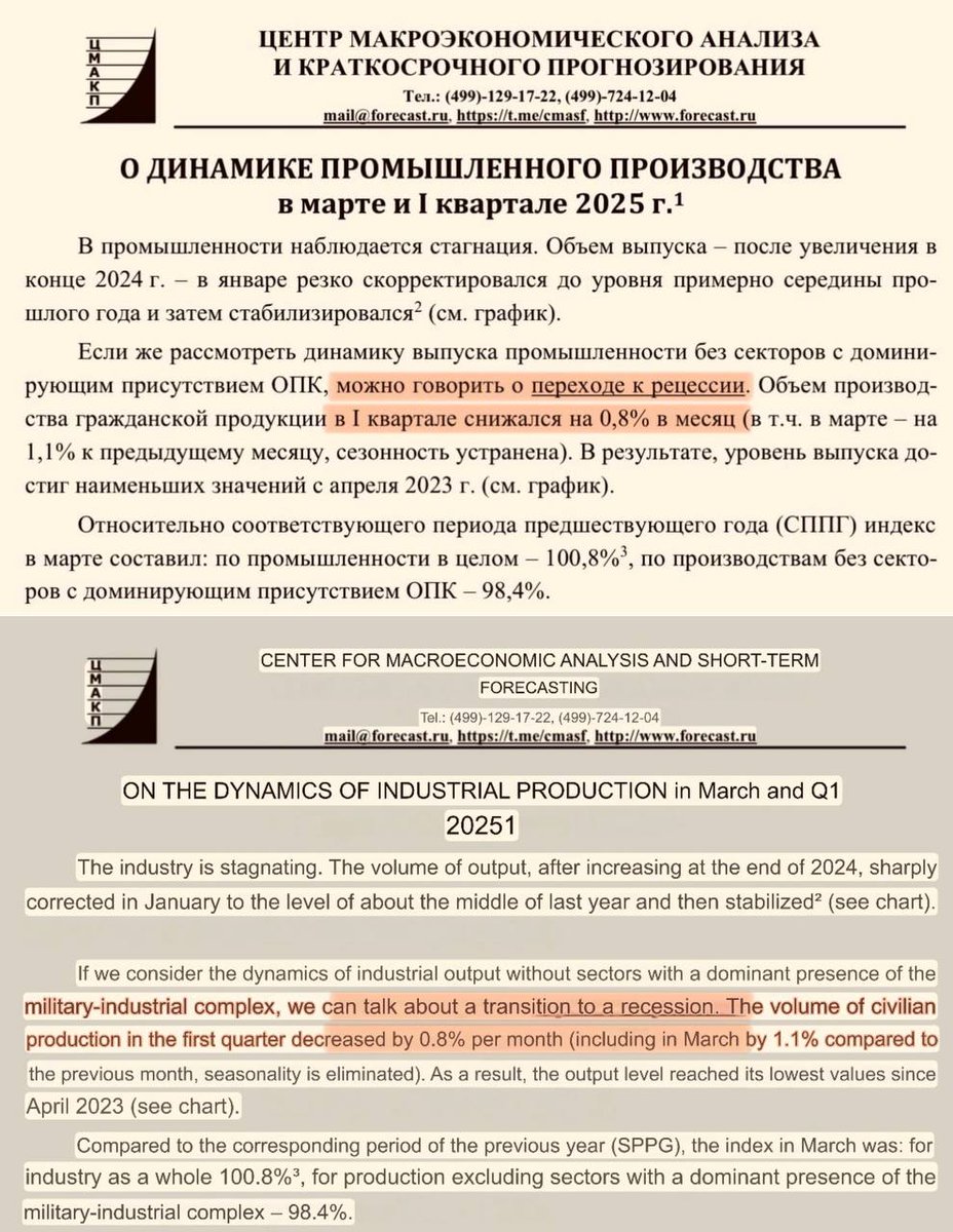 wartranslated's tweet photo. 📉Russia’s in recession, per the Center for Macroeconomic Analysis and Short-Term Forecasting, founded by Defense Minister Belousov. Industrial output rose 8% in 4 years, but without military production, it’s just 1.2% and falling since late 2023. https://t.co/IdxuvdEyI5