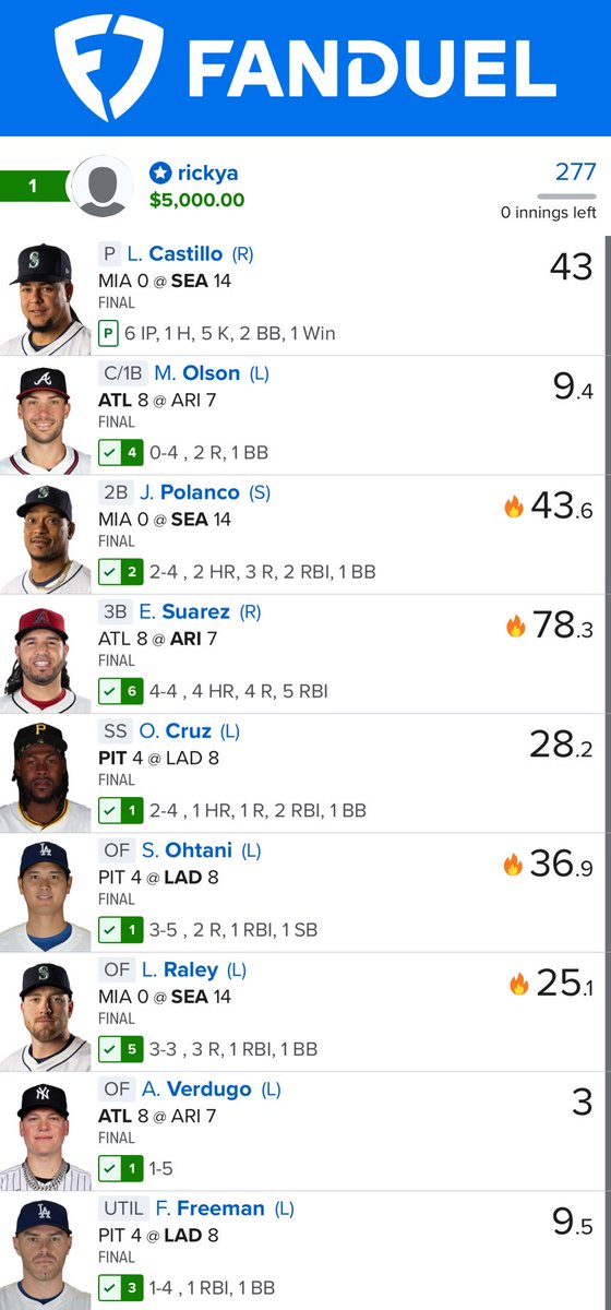 what a fuckin' night in the discord last night! the lineup i provided for FREE put up a massive performance and won 1 member $5,000! we have 5 amazing providers putting out quality content 24/7. reach out to <a href="/AJG_DFS/">FD Yanks</a> or <a href="/winsanitydfs/">Win$anity DFS</a> and come us today!

#fanduel #dfs #mlb