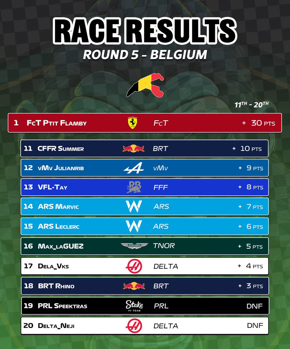 GorilleCup's tweet photo. 🏁 RACE RESULTS 🏁

Round 5 - Belgium 🇧🇪 https://t.co/y7wEFnRZtY