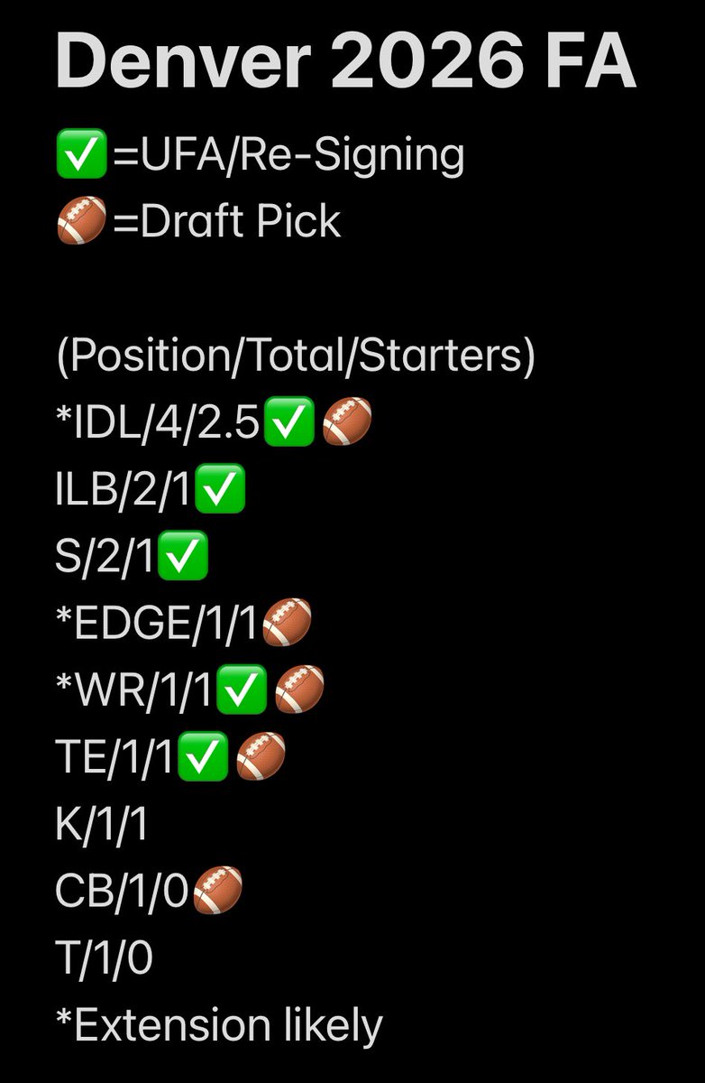 BlueridgeBronc1's tweet photo. 🚨🚨THREAD: DRAFT RECAP🚨🚨
A couple of you out there asked for my thoughts on the #Broncos #NFLDraft2025 Haul, so here we go, #BroncosCountry! First, let’s address strategy… 👇👇👇 Played out pretty well as quoted, below, but perhaps with a few surprising names (1/9). https://t.co/NXS9JOhHQg