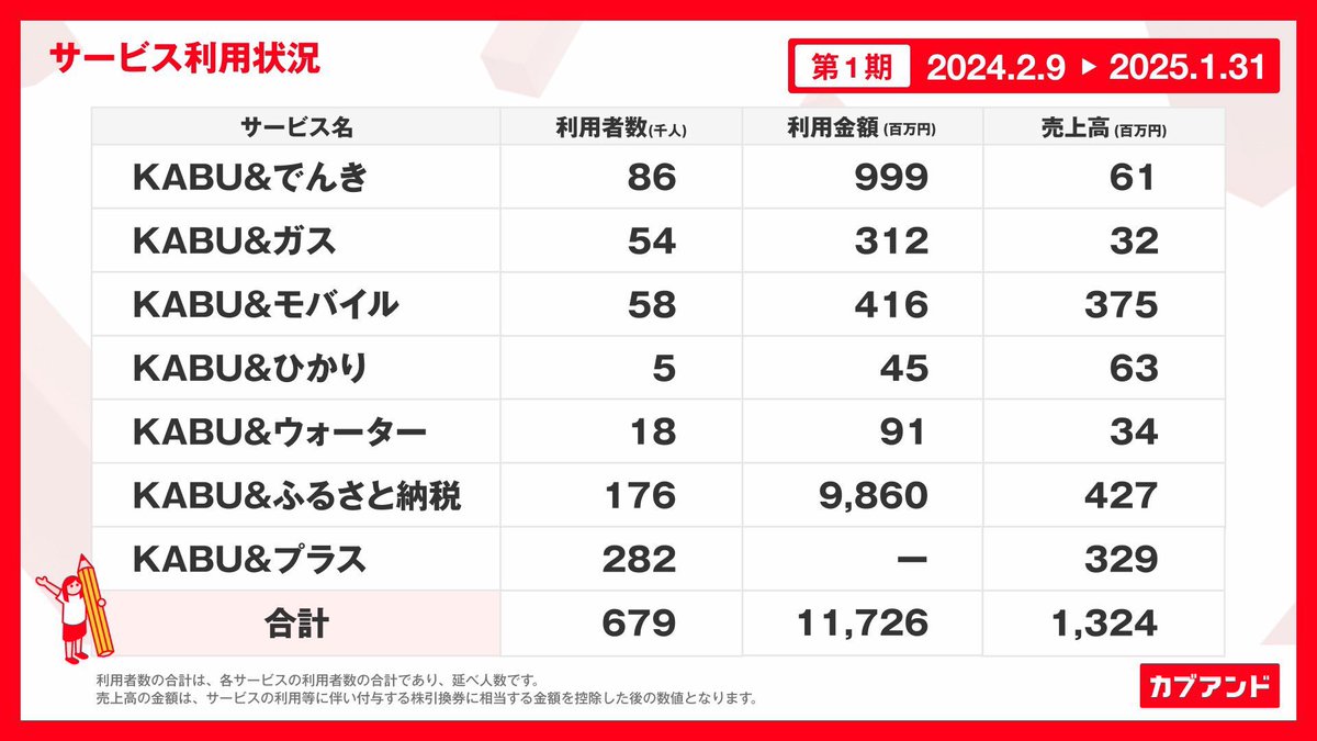 🚀カブアンドの売上、ふるさと納税がなくなるのは大きいですね♪

#カブアンド #かぶあーーんどぅ