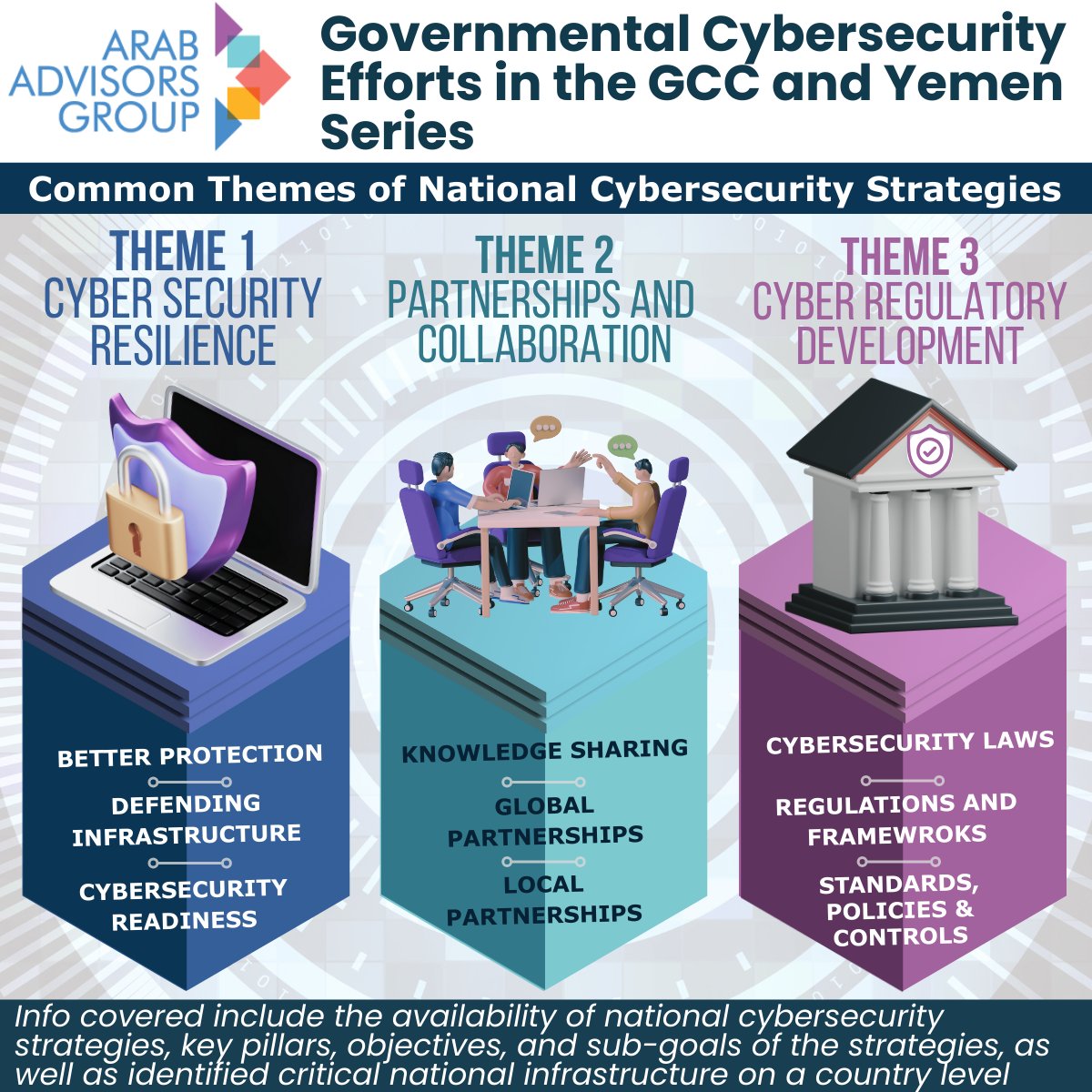 Three Key Strategic Cybersecurity Objectives Are Consistent Across All Cybersecurity Strategies in the GCC and Yemen
Contact us at arabadvisors@arabadvisors.com for more details.
arabadvisors.com/product/govern…

#CyberSecurity #DigitalFuture #GCC #Yemen