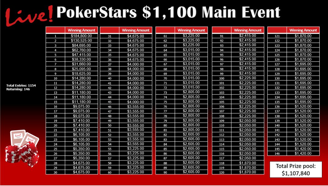 The <a href="/PokerStarsUSA/">PokerStarsUSA</a>  $1,100 Main Event crushed it! 💥
1,154 entries. 146 still in. 💪
Over $1.1 MILLION in the prize pool! 💰
Cards back in the air at 11:15AM sharp — Level 17 (4k/8k/8k).
Let’s keep the heat coming 🔥
#MainEvent #Poker

Gambling problem? Call 1-800-Gambler.