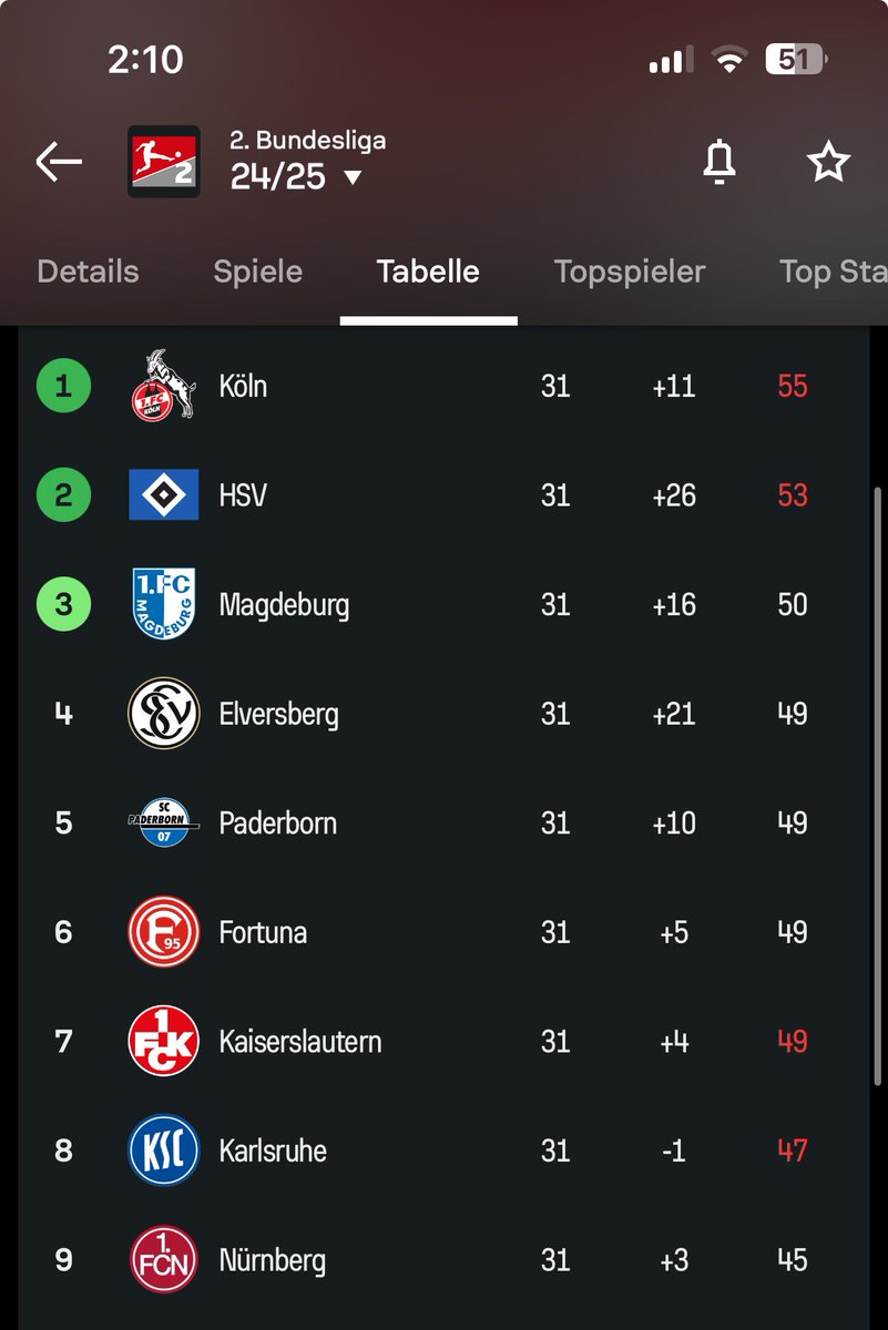 es ist 31. spieltag und gefühlt halbe liga kann noch aufsteigen