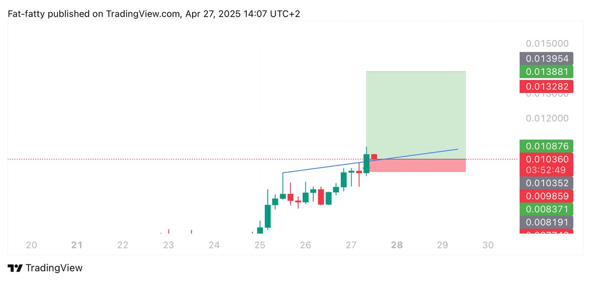 #PENGU $PENGU LONG TRADE

ENTRY: 0.01035

TARGETS: 0.0109 - 0.0123 - 0.01388

STOPLOSS: 0.00983