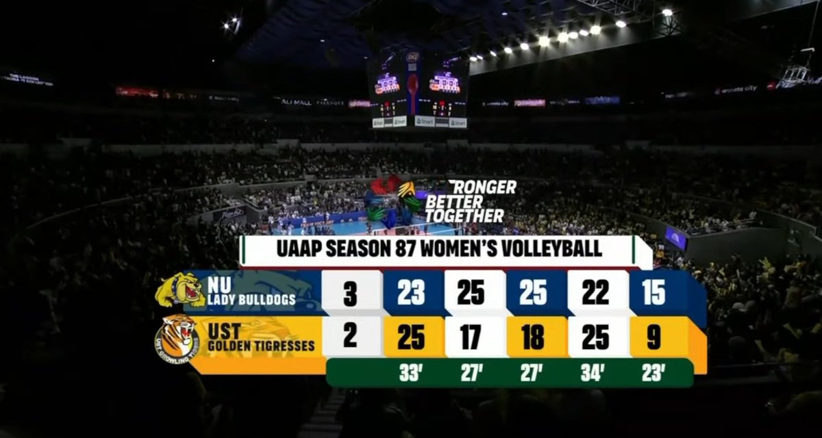 vballistasph's tweet photo. #UAAPSeason87 Women's Volleyball R2: The NU Lady Bulldogs defeated the UST Golden Tigresses in five sets.

NU (12-2) -23, 25, 25, 22, 15
UST (9-5) - 25, 17, 18, 25, 9

Player of the Game: Mhicaela Belen - 26pts, 17 exc digs, 13 recs https://t.co/U1bgaAdfUw