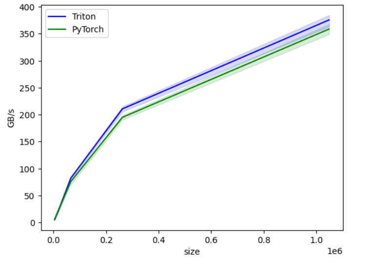 jino_rohit's tweet image. day27 #100daysofcuda

Today I implemented the mish activation function in triton and bechmarked vs pytorch implementation. Was ~ 5-8% consistently better than torch implementation.

Code - github.com/JINO-ROHIT/adv…

Should i write beginner friendly blogs for triton?