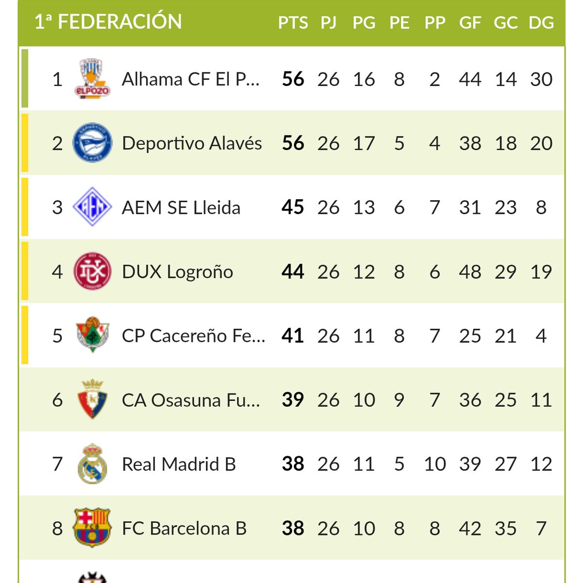 👏 Soberbia temporada de debut del <a href="/realmadridfem/">Real Madrid C.F.</a> B en Primera Federación.

🔝 Rozando posiciones de playoff, siendo el mejor filial de la categoría e invicto en los dos partidos contra el Barcelona. Todo ello, perdiendo en varias jornadas a jugadoras importantes. Mucho mérito.