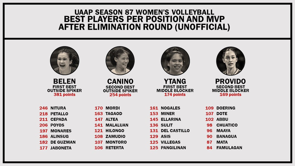 damnPEx's tweet photo. UAAP Season 87 Volleyball Best Players and MVP/ROY after the Elimination Round (Unofficial)

OHs: Belen Canino / Batas Macam
MBs: Ytang Provido / Colinares Coguimbal
OPP: Laput / Pacinio
SET: Lamina / Yambao
LIB: de Leon / Guerrero

MVP: Belen / Batas
ROY: Nitura / Macam https://t.co/rjaI4sBEfe