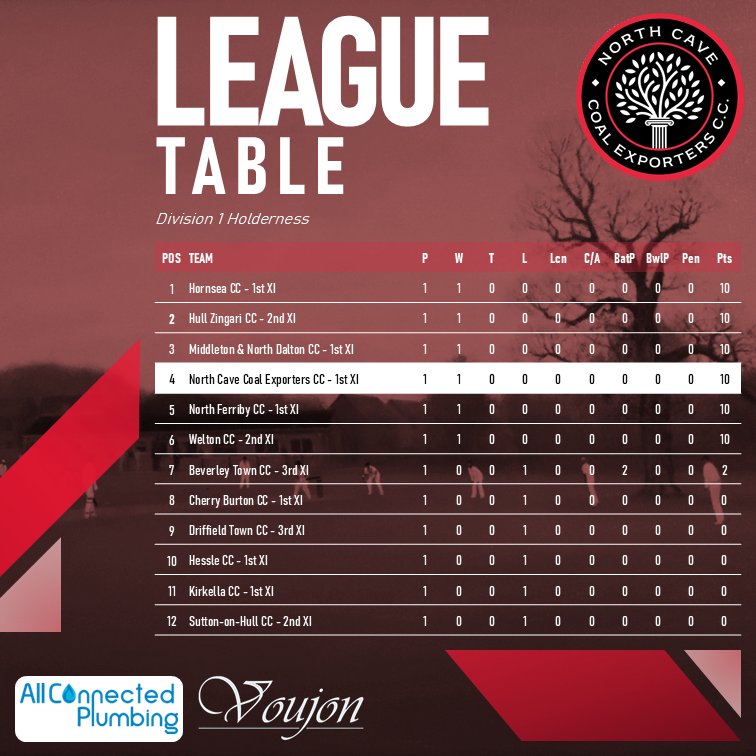 🏏 The Coalies 1st XI got their season underway with an emphatic opening day win against <a href="/KirkellaCC/">Kirk Ella CC</a>. Alex Chapple (5-14) &amp; James Rounding (4-34) doing the damage with the ball and an unbeaten 45 from James Barker doing the business with the bat.

#upthecoalies🔴⚫️⚪️