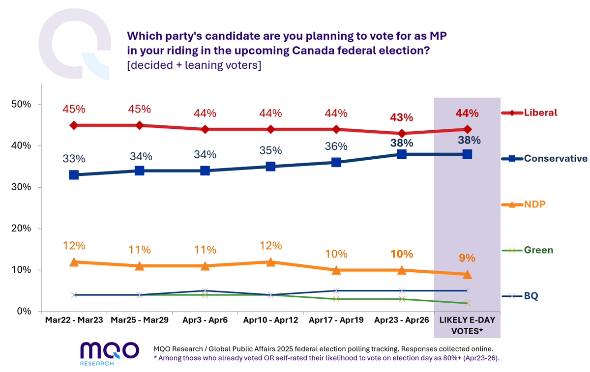 Our final #elxn45  vote share projection*:

🔴LPC: 44% | 🔵CPC: 38% | 🟠NDP: 9% | ⚜️BQ: 5% | 🟢GPC: 2%

*Among those who already voted or self-rated as 80%+ likely to vote on election day.

Full results &amp; interactive data dashboard: mqoresearch.com/canada-federal… (for <a href="/GPAinsights/">Global Public Affairs</a>)
