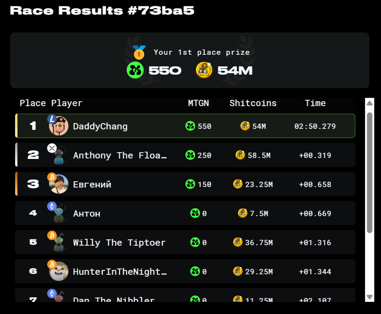 DaddyChang2's tweet photo. Glad we got this @RoachRacingClub simulation on leverage trading cuz sometimes u can do real well but sometimes u get rekt big time wen u do😂def need leverage trading bots setup fo da real deals lol  @AbstractChain #Web3 #Web3Gaming #AbstractGaming #AbstractChain #P2E #NFTs #NFT https://t.co/440qFpEswW
