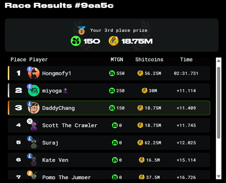 DaddyChang2's tweet photo. Glad we got this @RoachRacingClub simulation on leverage trading cuz sometimes u can do real well but sometimes u get rekt big time wen u do😂def need leverage trading bots setup fo da real deals lol  @AbstractChain #Web3 #Web3Gaming #AbstractGaming #AbstractChain #P2E #NFTs #NFT https://t.co/440qFpEswW