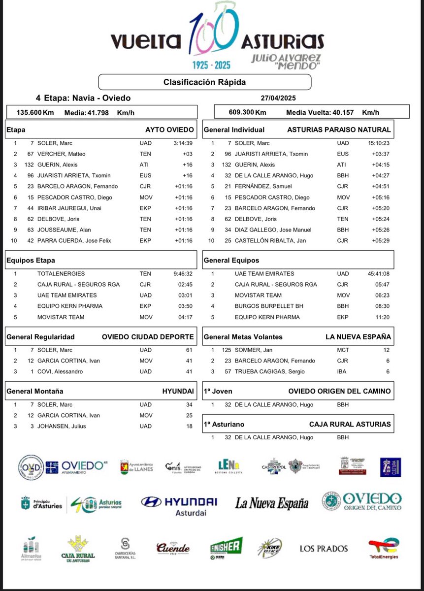 vueltasturias's tweet photo. Clasificación rápida #Etapa4

#VueltaAsturias2025 https://t.co/WJVvzt6egA
