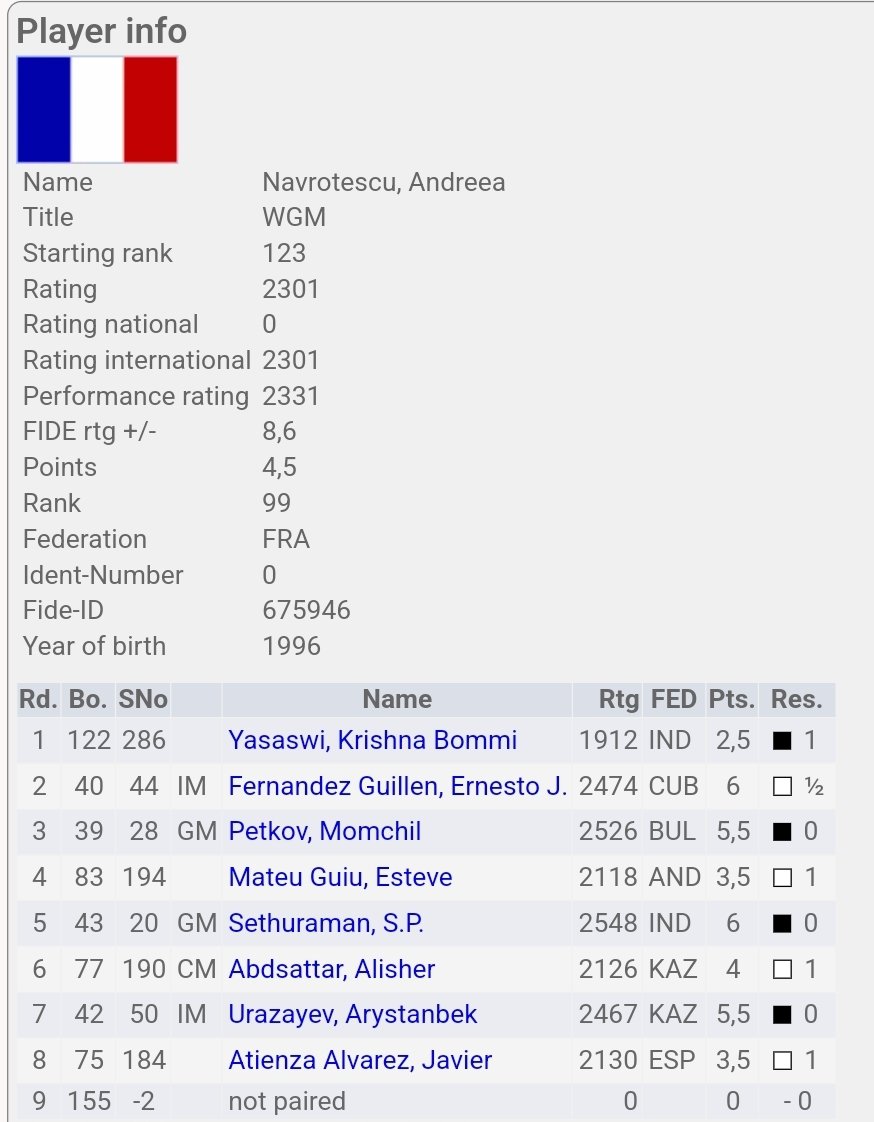 andy_rekt_chess's tweet photo. Back from the Menorca tournament!
4.5/8 score &amp; +8.6 Elo ↗️.
17 games in 11 days Spanish marathon 🥵.
Overall happy with my play.
Next up: Final phase of the English Top League @4NCL with @WhiteRoseChess, May 3-5!

#Chess #Tournament #Menorca #Elo #Professional #lookingforsponsor https://t.co/DZwWrVE9UF