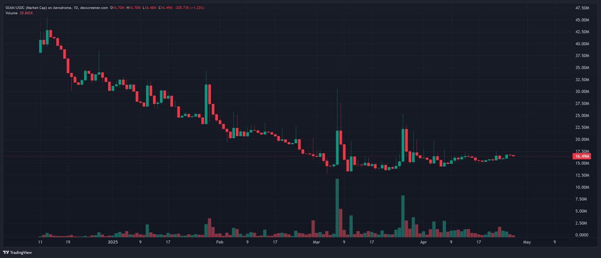 The_BTC_Tree's tweet photo. $SEAM @SeamlessFi Accumulation spotted
90M TVL
16M MC
Lending on Base https://t.co/thFfriTclR