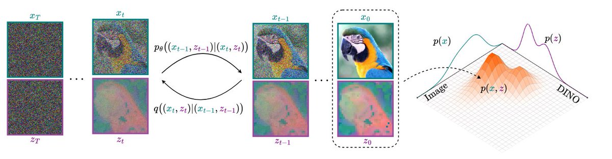 ReDi was released on Hugging Face

A new generative image modeling framework that bridges generation and representation learning