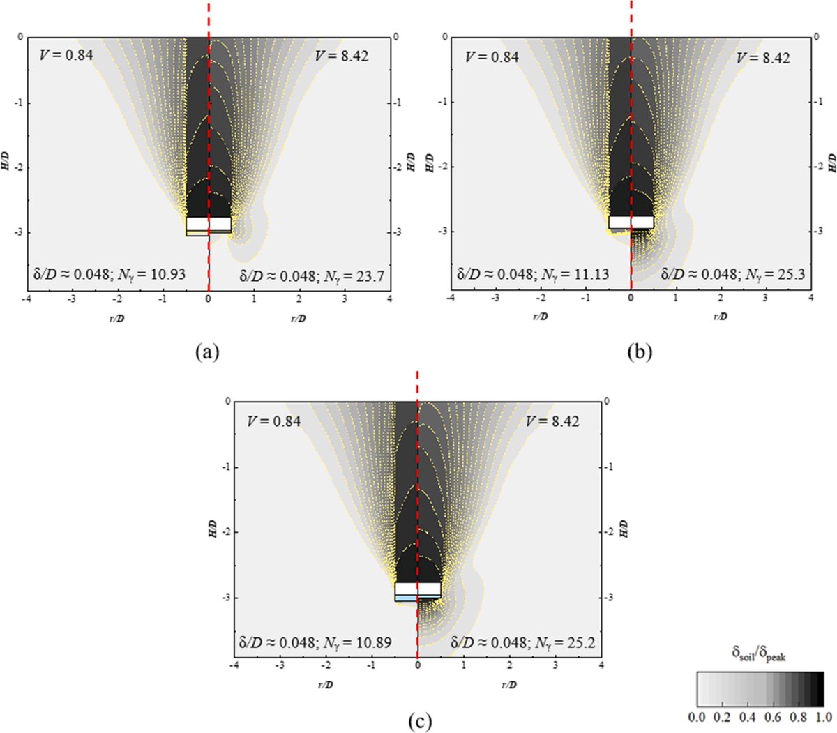 Team from University of Melbourne presents the finite element implementation of coupled stress-pore fluid diffusion analysis to capture the effect of varying drainage conditions on the monotonic uplift capacity of horizontal circular plate anchors in sand.
sciencedirect.com/science/articl…