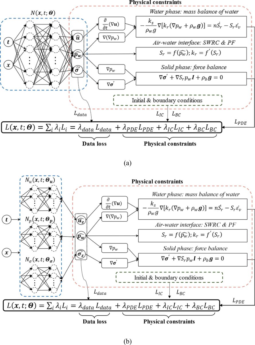 Team from <a href="/hkust/">HKUST</a> develops a new surrogate model for hydro-mechanical coupling in unsaturated soil using the PINN approach achieving predictions within the 95 % confidence interval of theoretical values.
sciencedirect.com/science/articl…